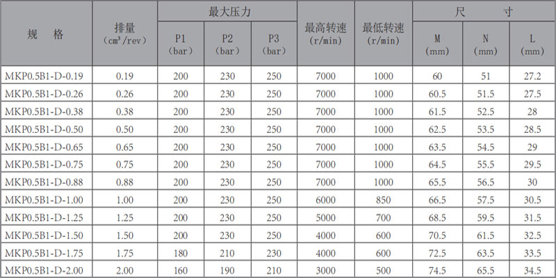 MKP0.5B1-齒輪泵-型號(hào).jpg